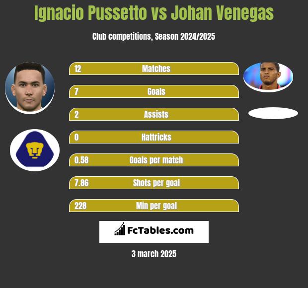 Ignacio Pussetto vs Johan Venegas h2h player stats