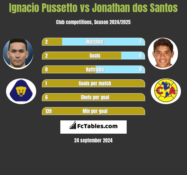 Ignacio Pussetto vs Jonathan dos Santos h2h player stats