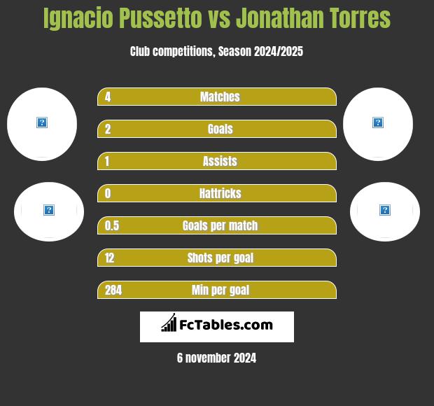 Ignacio Pussetto vs Jonathan Torres h2h player stats