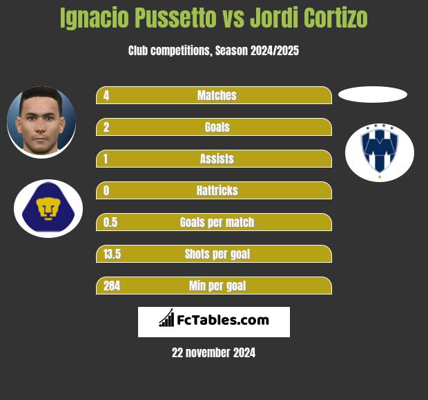 Ignacio Pussetto vs Jordi Cortizo h2h player stats