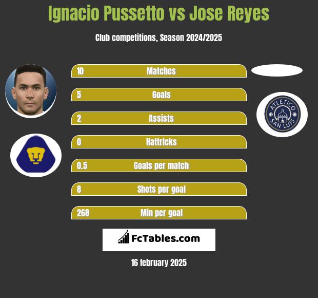 Ignacio Pussetto vs Jose Reyes h2h player stats