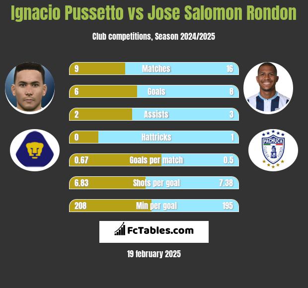 Ignacio Pussetto vs Jose Salomon Rondon h2h player stats