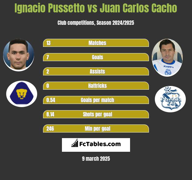 Ignacio Pussetto vs Juan Carlos Cacho h2h player stats