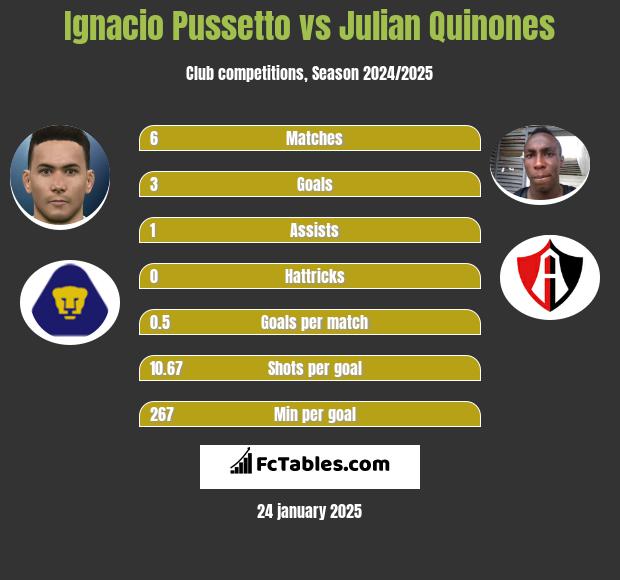 Ignacio Pussetto vs Julian Quinones h2h player stats