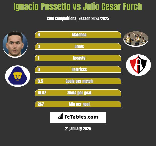 Ignacio Pussetto vs Julio Cesar Furch h2h player stats