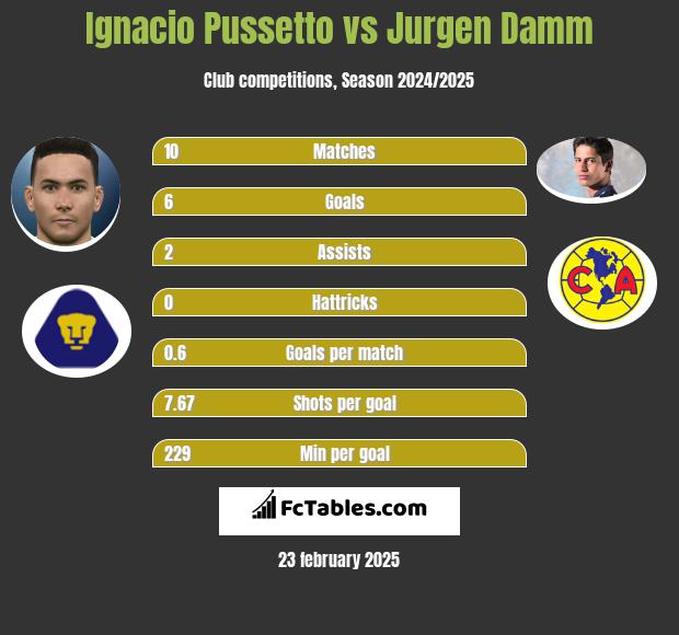 Ignacio Pussetto vs Jurgen Damm h2h player stats