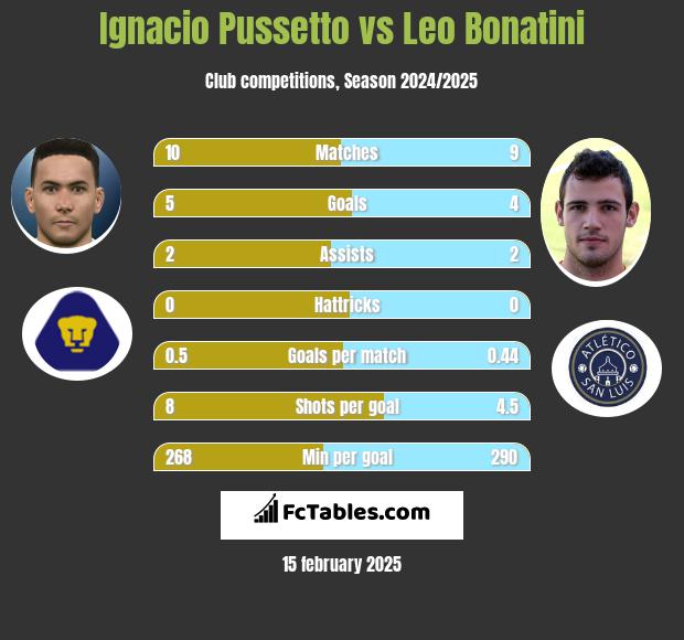 Ignacio Pussetto vs Leo Bonatini h2h player stats