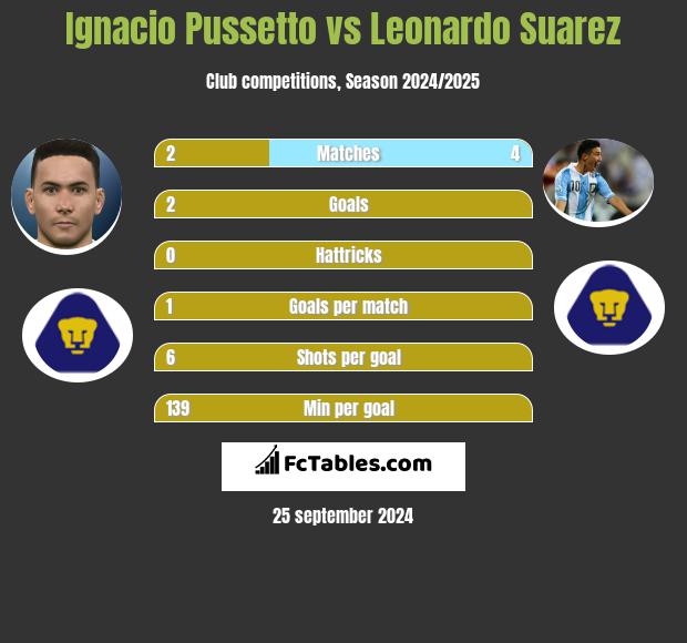 Ignacio Pussetto vs Leonardo Suarez h2h player stats