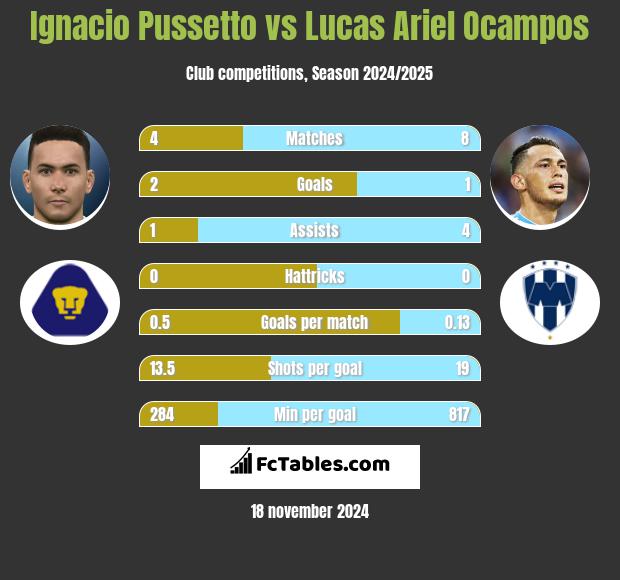 Ignacio Pussetto vs Lucas Ariel Ocampos h2h player stats