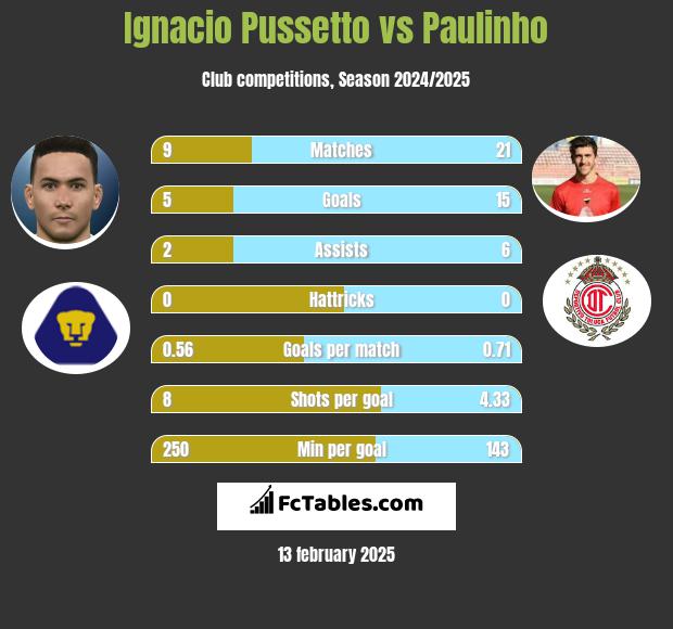 Ignacio Pussetto vs Paulinho h2h player stats