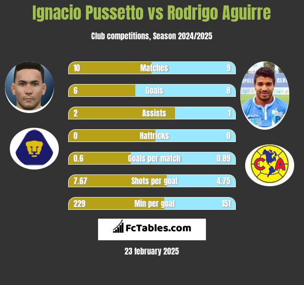 Ignacio Pussetto vs Rodrigo Aguirre h2h player stats