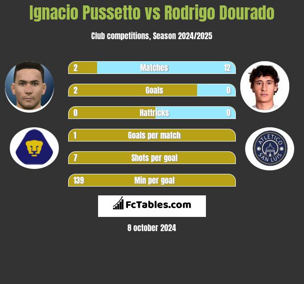 Ignacio Pussetto vs Rodrigo Dourado h2h player stats