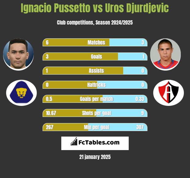 Ignacio Pussetto vs Uros Djurdjevic h2h player stats