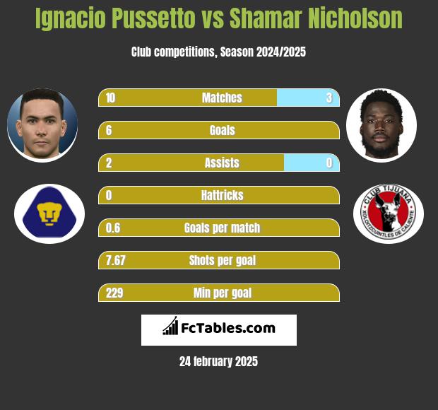 Ignacio Pussetto vs Shamar Nicholson h2h player stats