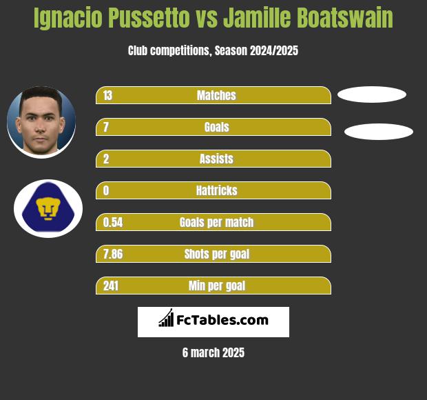 Ignacio Pussetto vs Jamille Boatswain h2h player stats