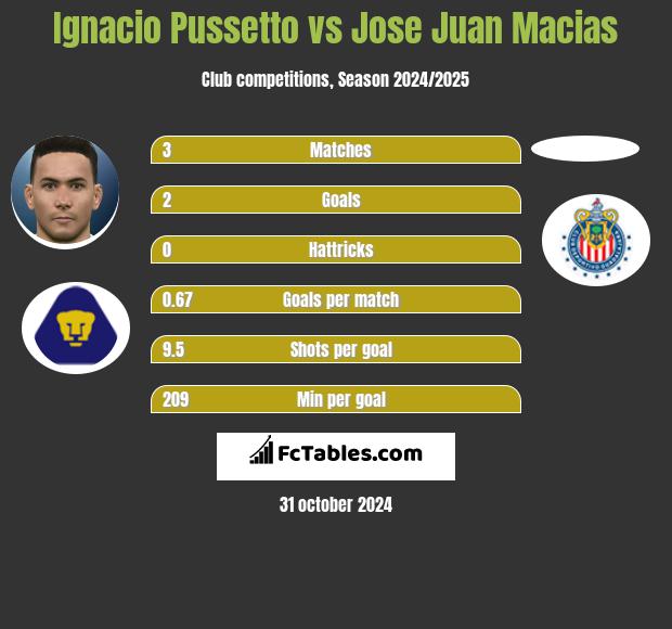 Ignacio Pussetto vs Jose Juan Macias h2h player stats