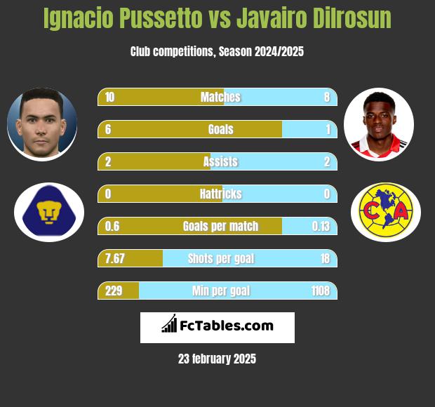 Ignacio Pussetto vs Javairo Dilrosun h2h player stats