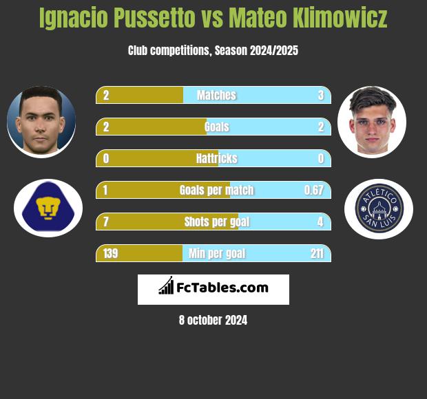 Ignacio Pussetto vs Mateo Klimowicz h2h player stats