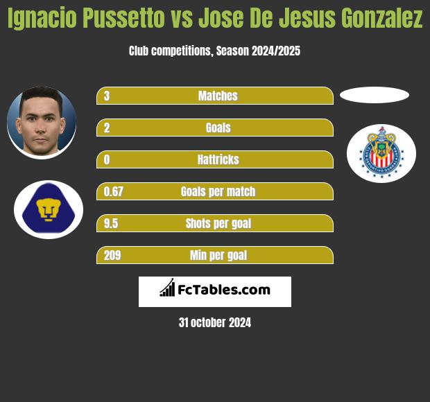 Ignacio Pussetto vs Jose De Jesus Gonzalez h2h player stats