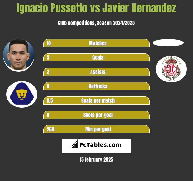 Ignacio Pussetto vs Javier Hernandez h2h player stats