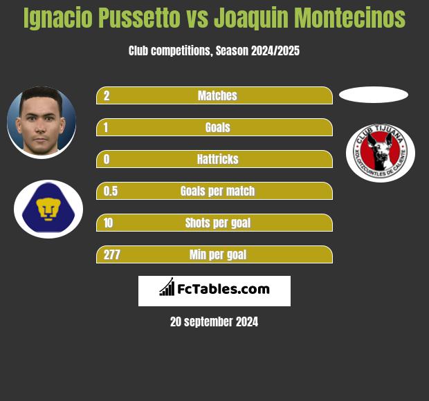 Ignacio Pussetto vs Joaquin Montecinos h2h player stats