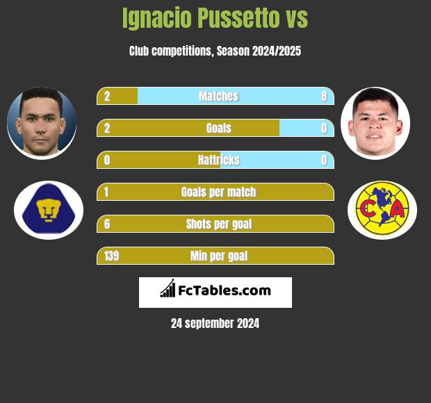 Ignacio Pussetto vs  h2h player stats