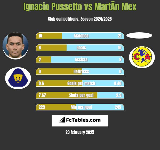 Ignacio Pussetto vs MartÃ­n Mex h2h player stats