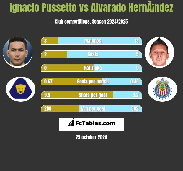 Ignacio Pussetto vs Alvarado HernÃ¡ndez h2h player stats