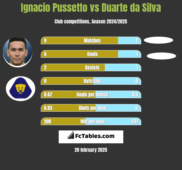 Ignacio Pussetto vs Duarte da Silva h2h player stats