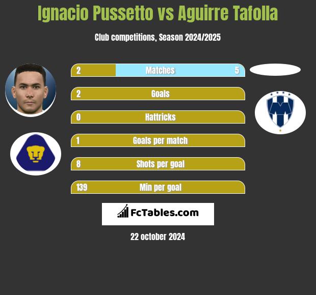 Ignacio Pussetto vs Aguirre Tafolla h2h player stats