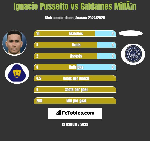 Ignacio Pussetto vs Galdames MillÃ¡n h2h player stats