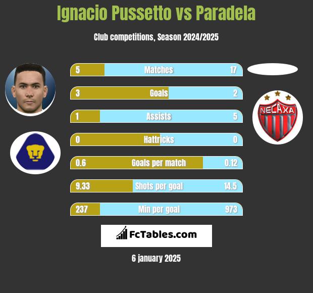 Ignacio Pussetto vs Paradela h2h player stats