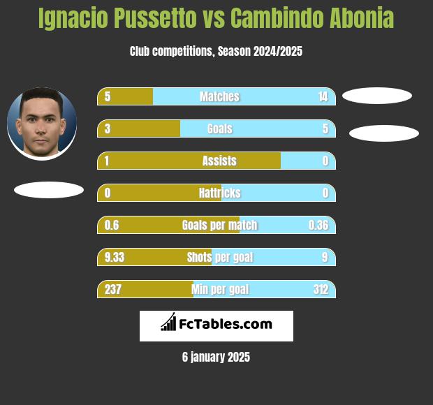 Ignacio Pussetto vs Cambindo Abonia h2h player stats