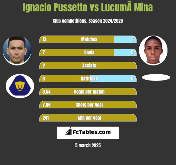 Ignacio Pussetto vs LucumÃ­ Mina h2h player stats