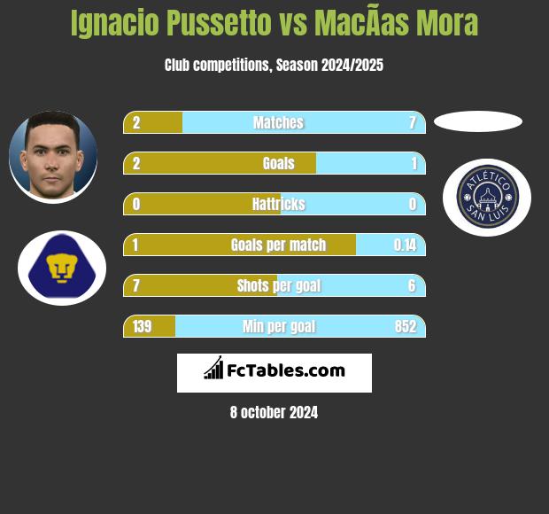 Ignacio Pussetto vs MacÃ­as Mora h2h player stats