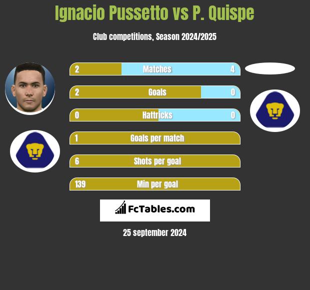 Ignacio Pussetto vs P. Quispe h2h player stats