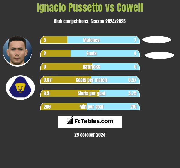 Ignacio Pussetto vs Cowell h2h player stats