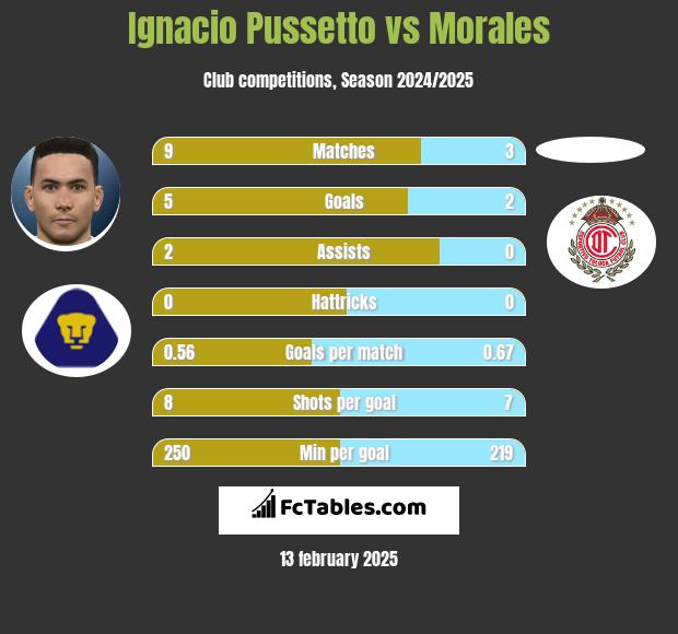 Ignacio Pussetto vs Morales h2h player stats