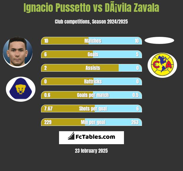 Ignacio Pussetto vs DÃ¡vila Zavala h2h player stats