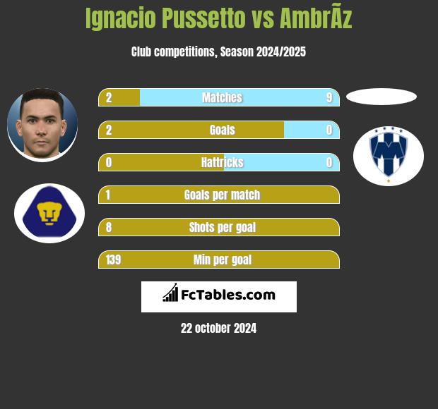 Ignacio Pussetto vs AmbrÃ­z h2h player stats