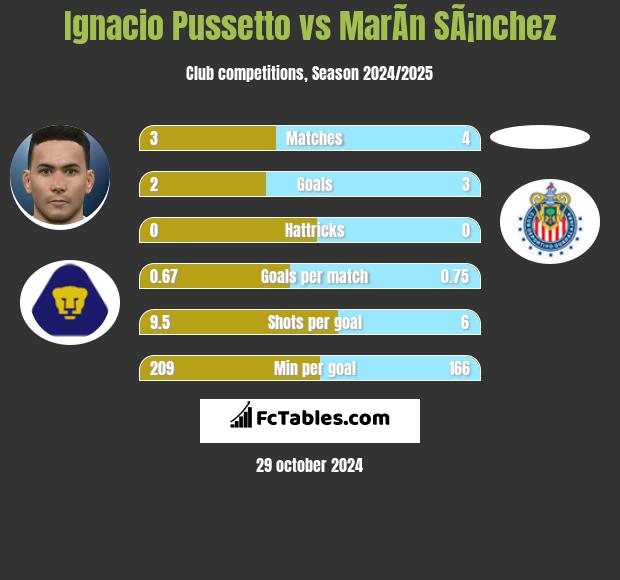 Ignacio Pussetto vs MarÃ­n SÃ¡nchez h2h player stats