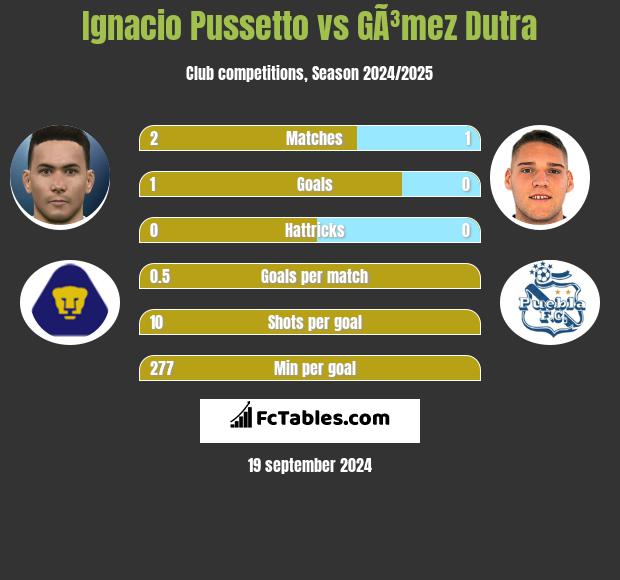 Ignacio Pussetto vs GÃ³mez Dutra h2h player stats