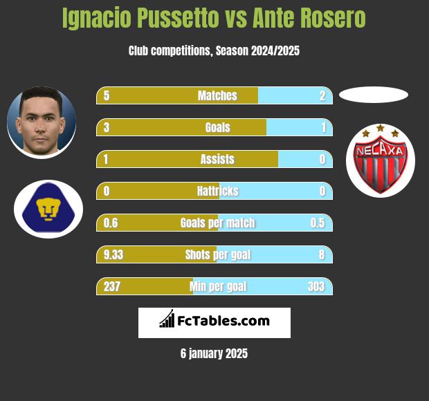 Ignacio Pussetto vs Ante Rosero h2h player stats