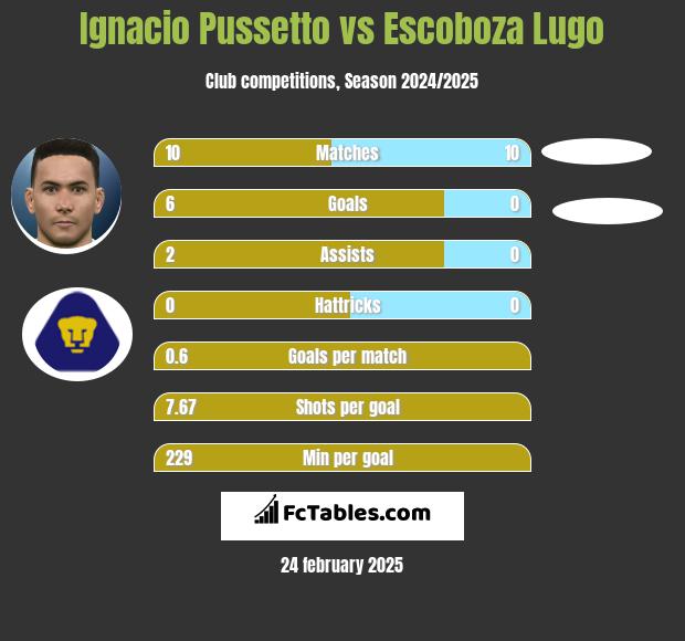 Ignacio Pussetto vs Escoboza Lugo h2h player stats