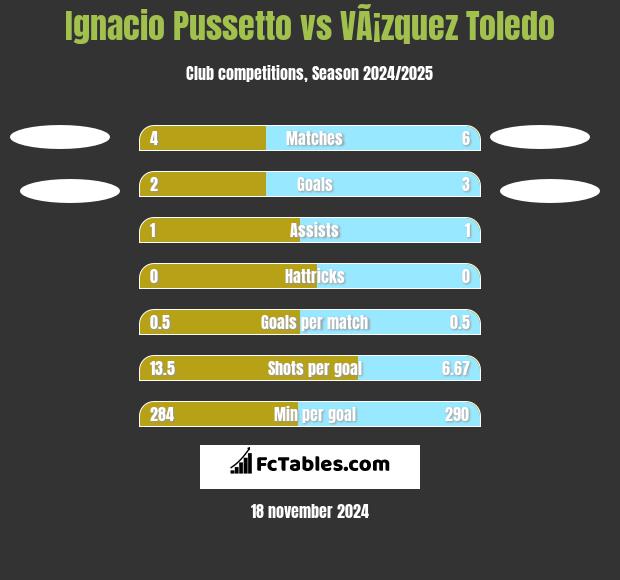 Ignacio Pussetto vs VÃ¡zquez Toledo h2h player stats