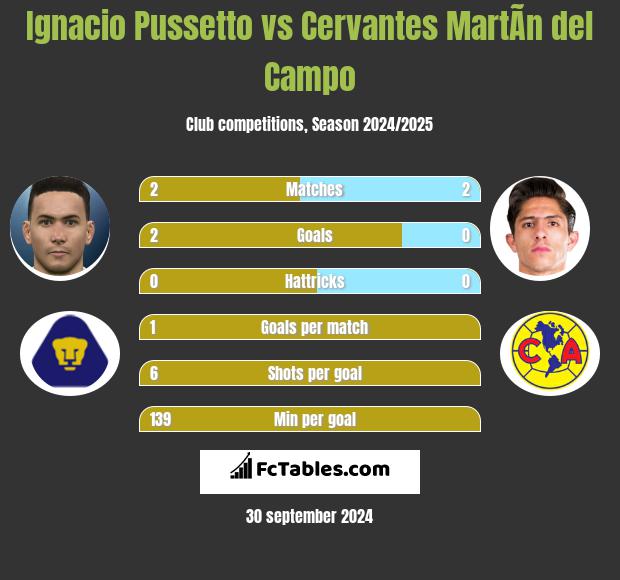 Ignacio Pussetto vs Cervantes MartÃ­n del Campo h2h player stats