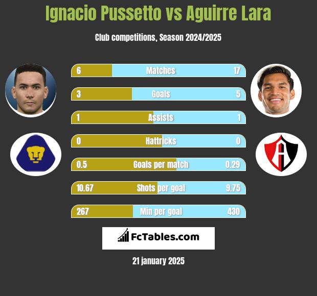 Ignacio Pussetto vs Aguirre Lara h2h player stats