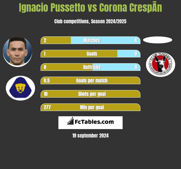 Ignacio Pussetto vs Corona CrespÃ­n h2h player stats