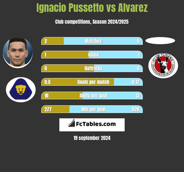 Ignacio Pussetto vs Alvarez h2h player stats