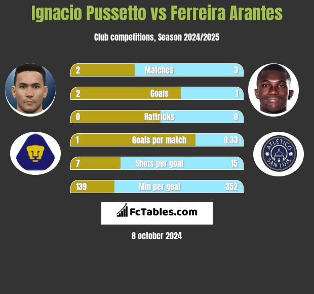 Ignacio Pussetto vs Ferreira Arantes h2h player stats